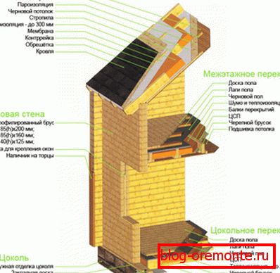 Les maisons d'appareils en bois lamellé.