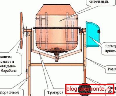 L'appareil est un mélangeur à gravité typique. L'appareil est un mélangeur à gravité typique.