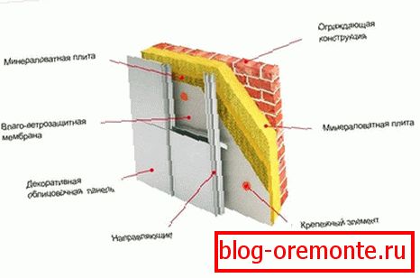 Réchauffement de la façade ventilée