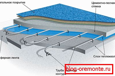 Système de chauffage par le sol de l'eau